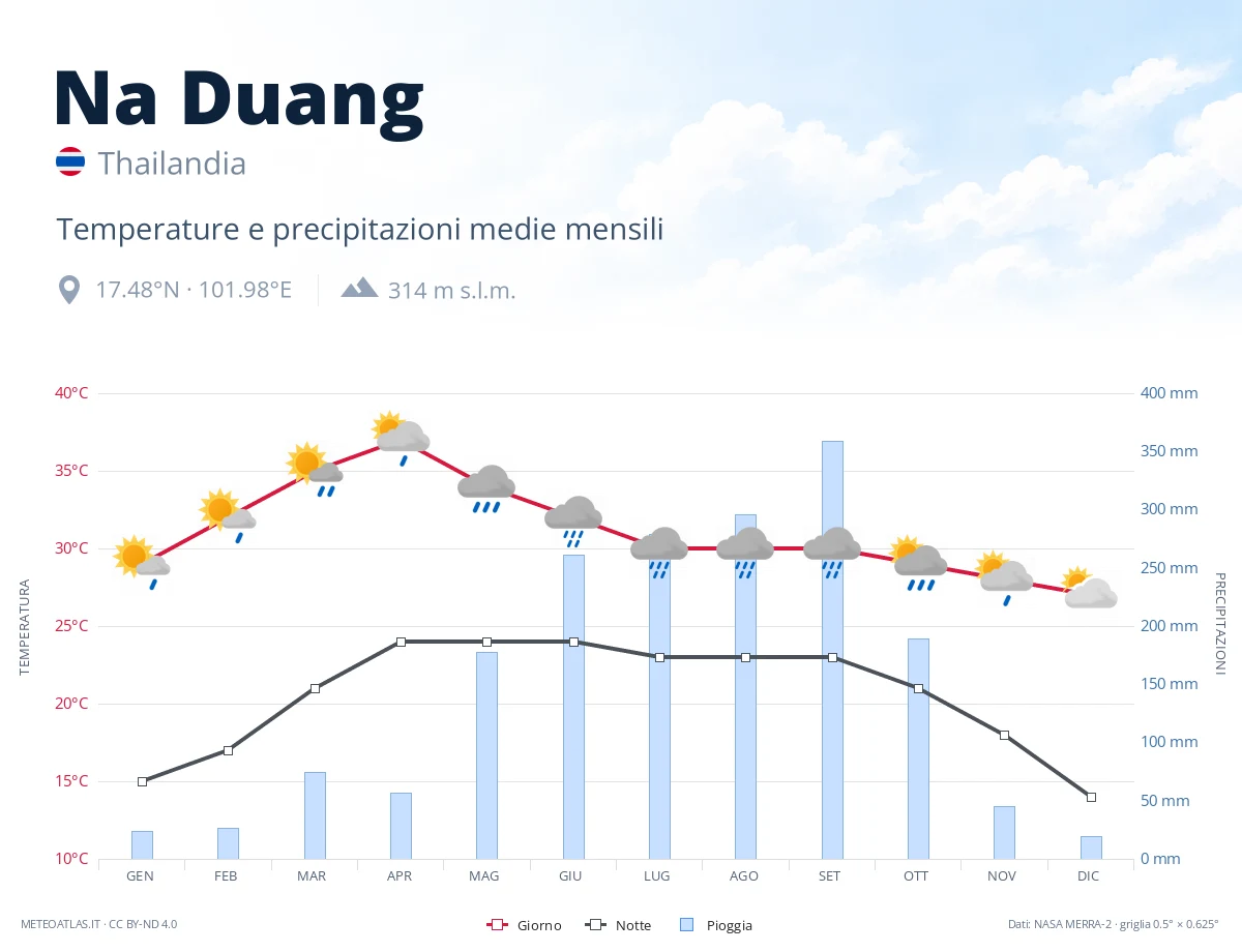 Na Duang - temperature e precipitazioni medie mensili