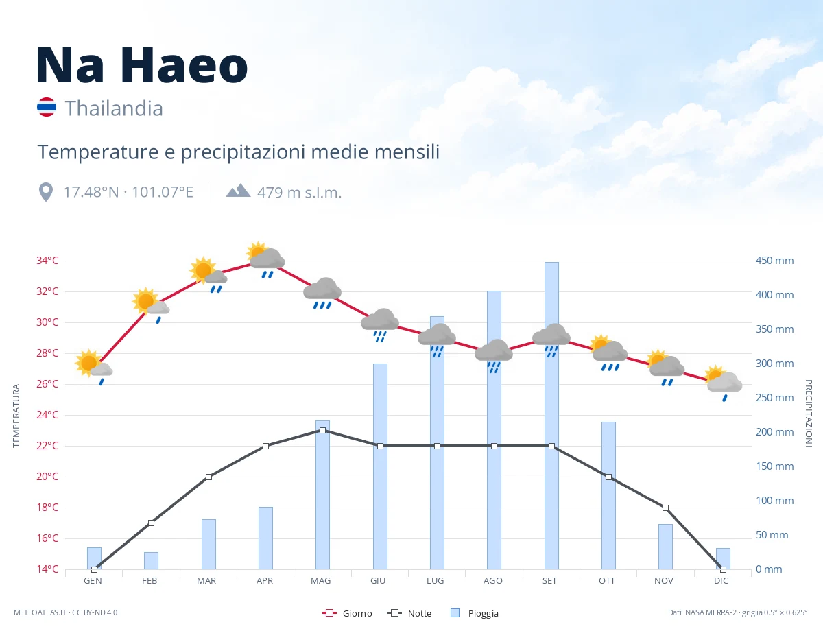 Na Haeo - temperature e precipitazioni medie mensili