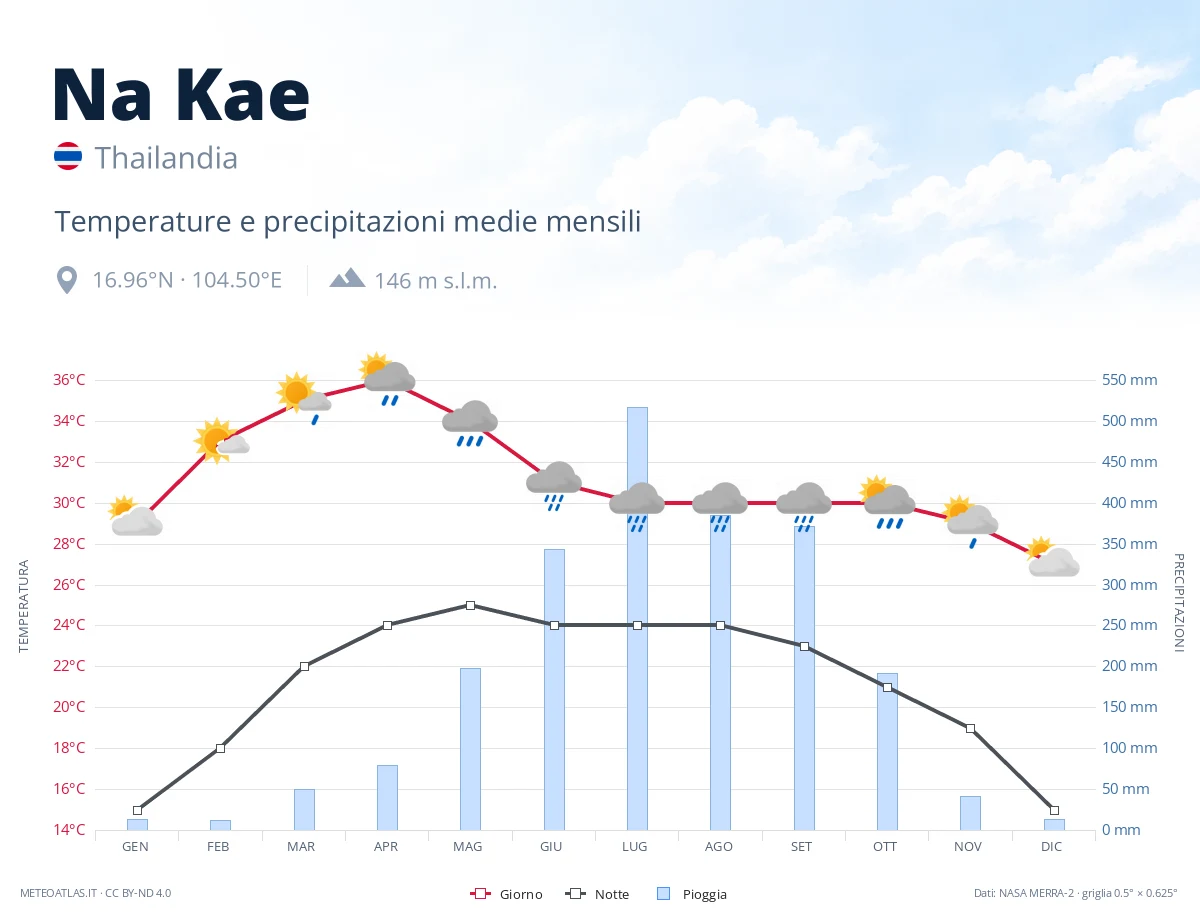 Na Kae - temperature e precipitazioni medie mensili