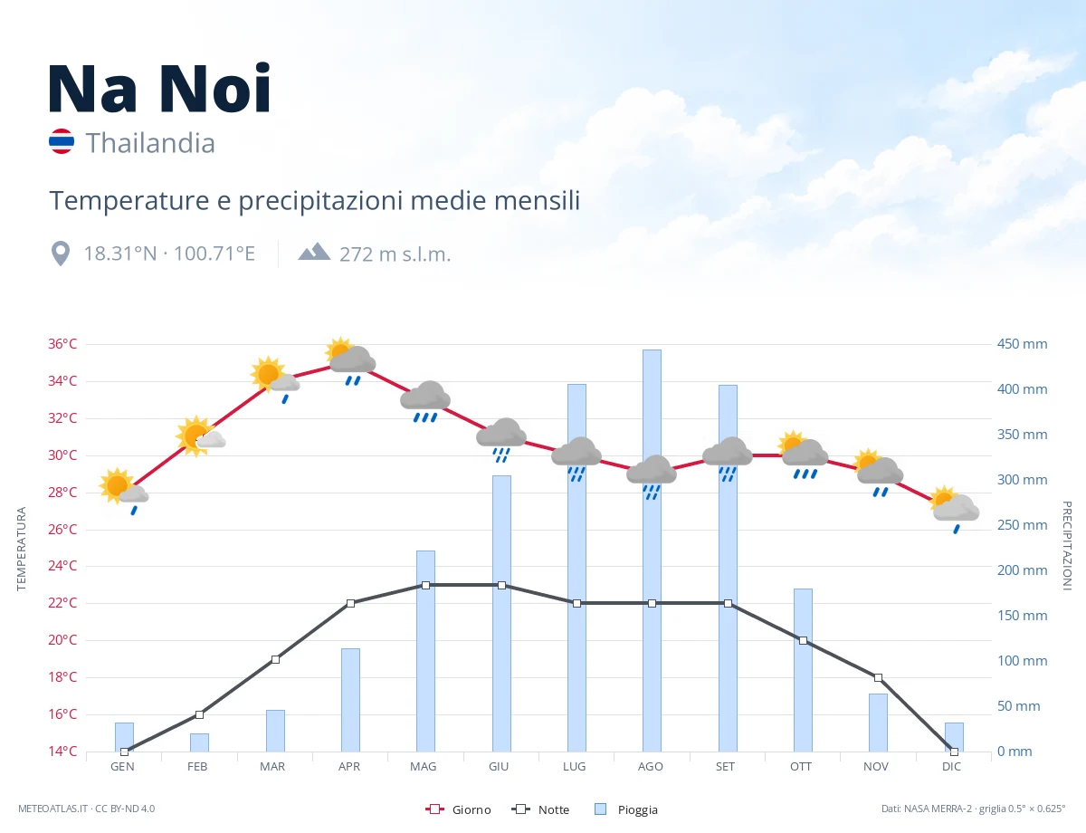 Na Noi - temperature e precipitazioni medie mensili