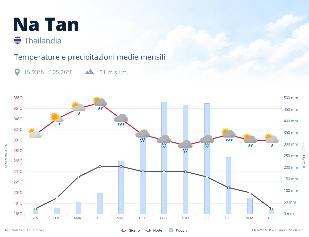 Na Tan - temperature e precipitazioni medie mensili
