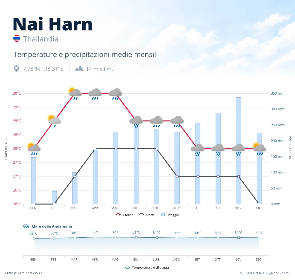 Nai Harn - temperature e precipitazioni medie mensili
