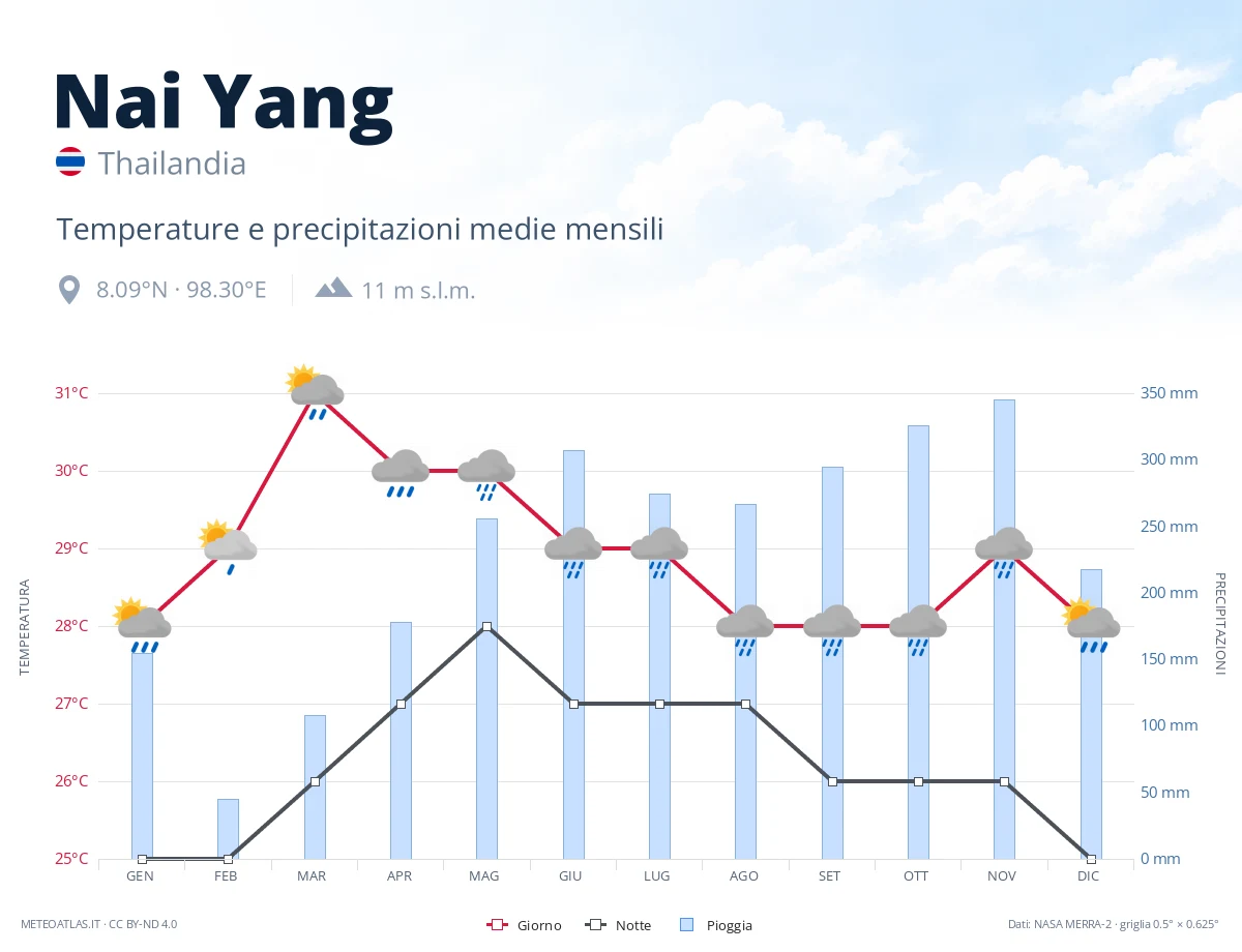 Nai Yang - temperature e precipitazioni medie mensili