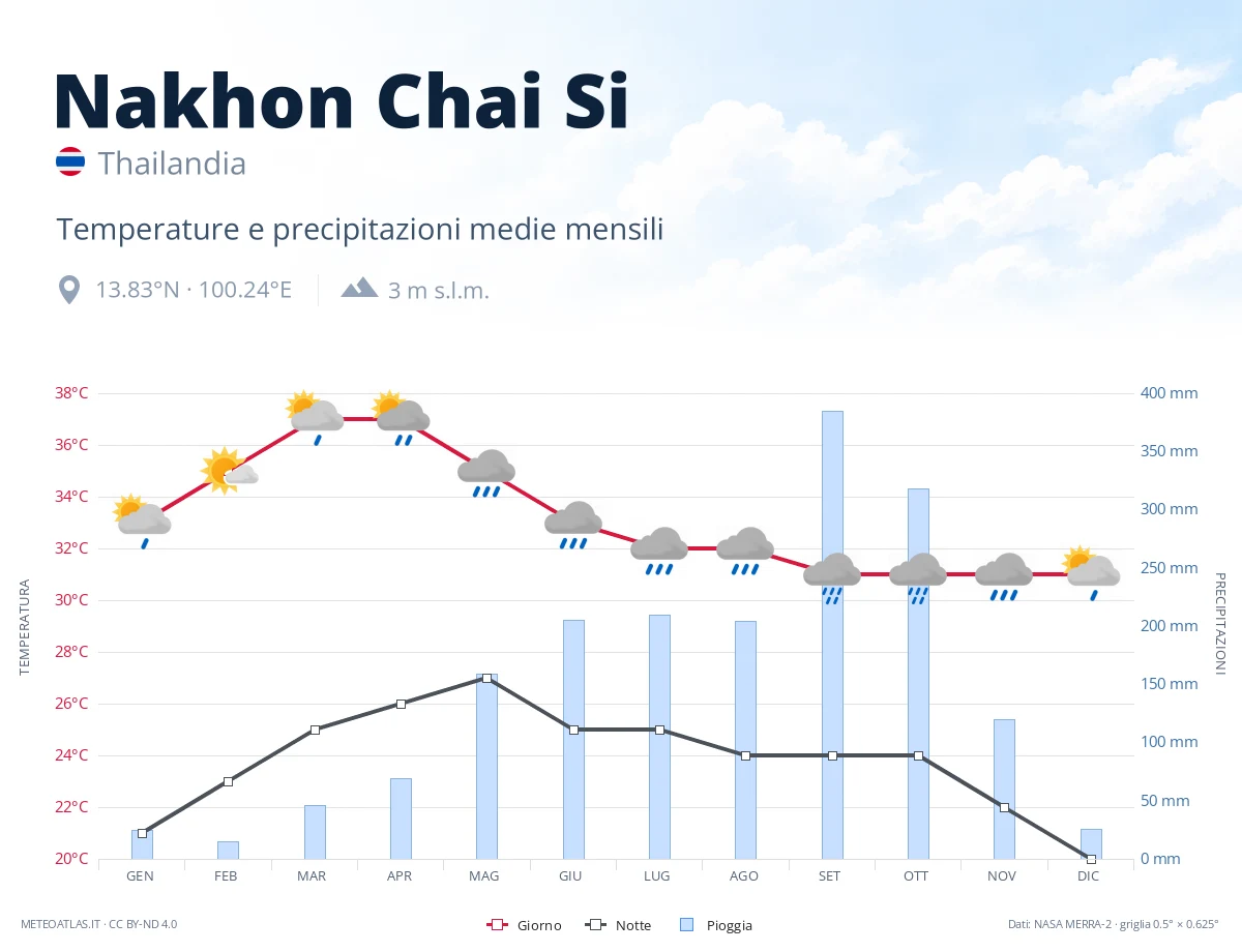 Nakhon Chai Si - temperature e precipitazioni medie mensili