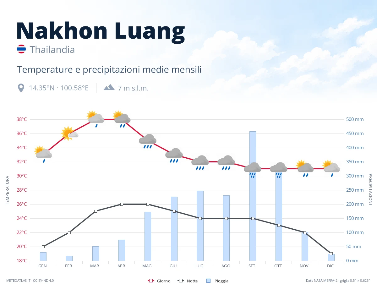 Nakhon Luang - temperature e precipitazioni medie mensili
