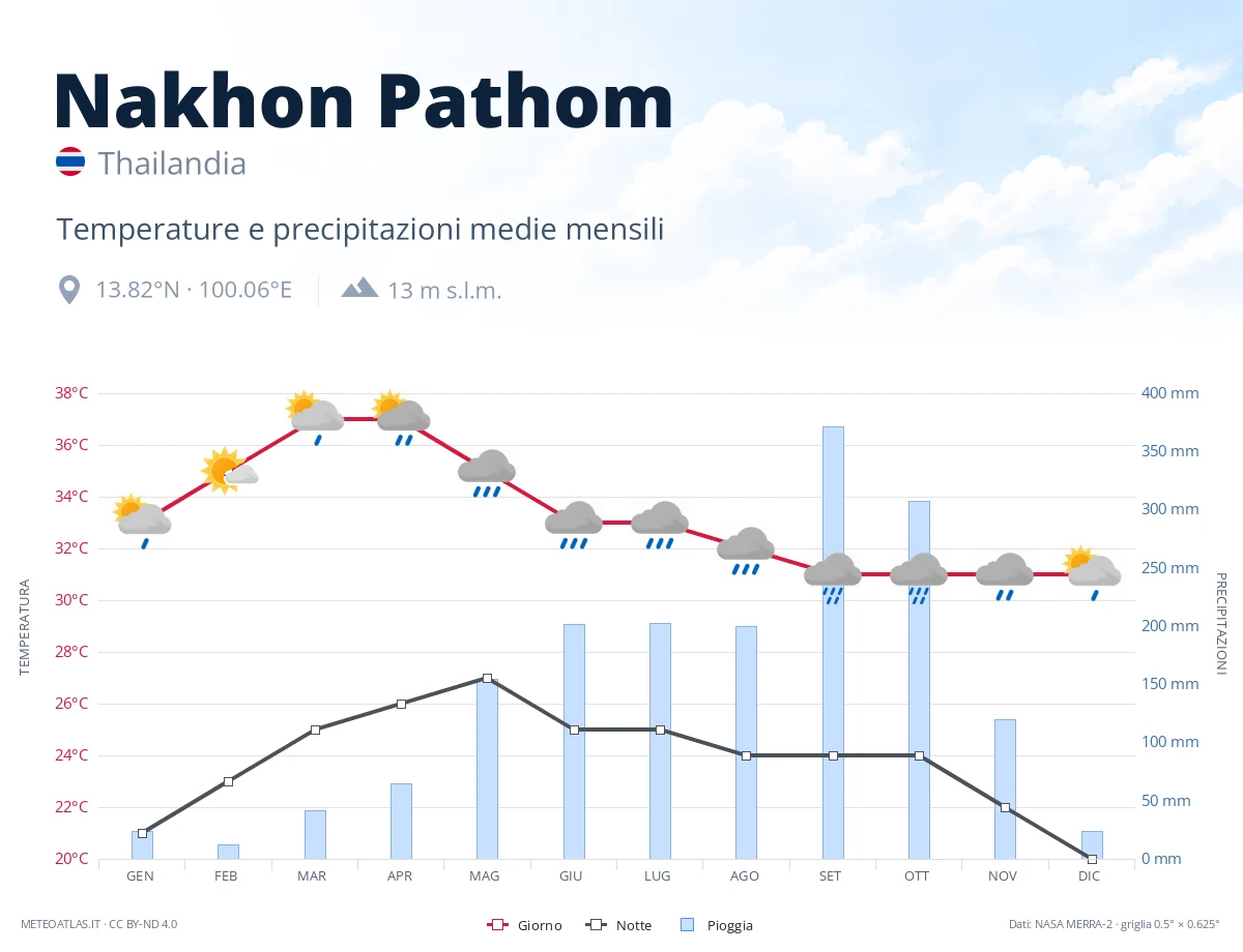 Nakhon Pathom - temperature e precipitazioni medie mensili