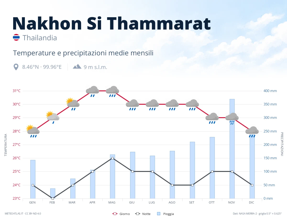 Nakhon Si Thammarat - temperature e precipitazioni medie mensili