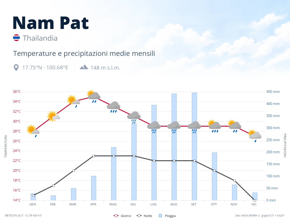 Nam Pat - temperature e precipitazioni medie mensili