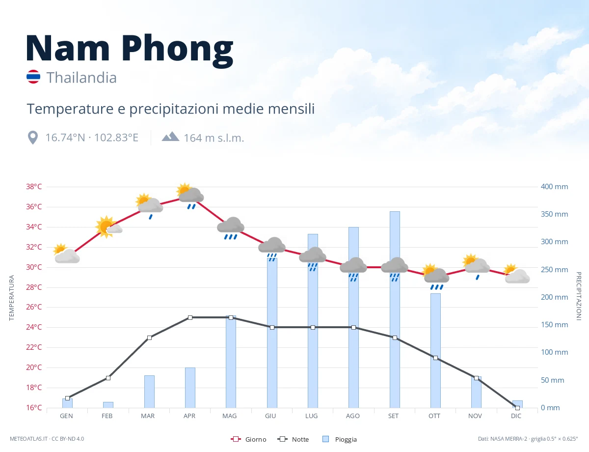 Nam Phong - temperature e precipitazioni medie mensili