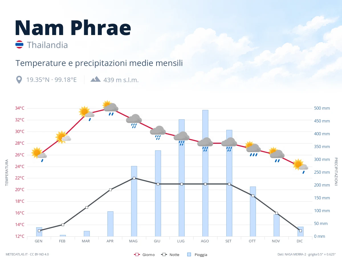 Nam Phrae - temperature e precipitazioni medie mensili