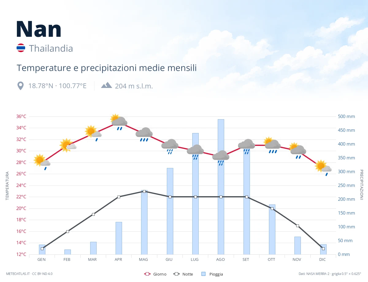 Nan - temperature e precipitazioni medie mensili