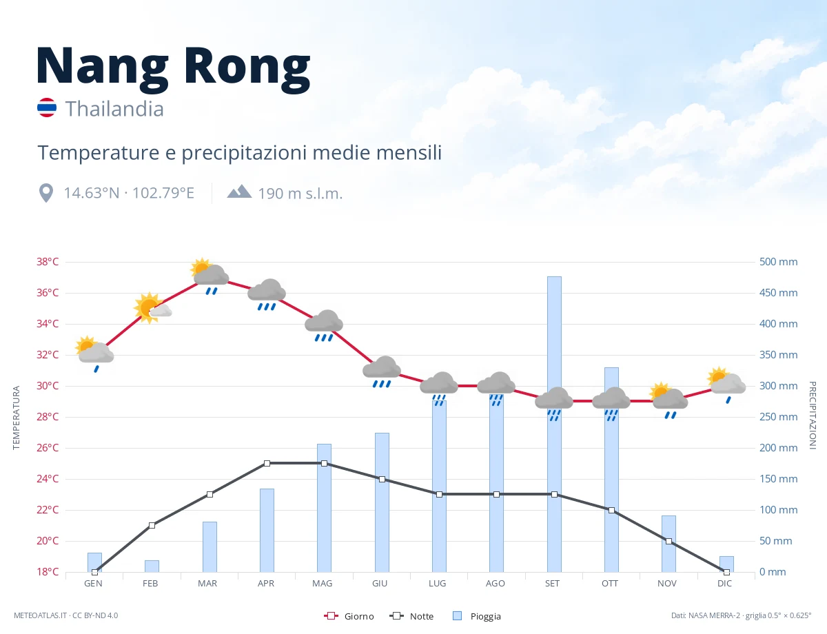 Nang Rong - temperature e precipitazioni medie mensili