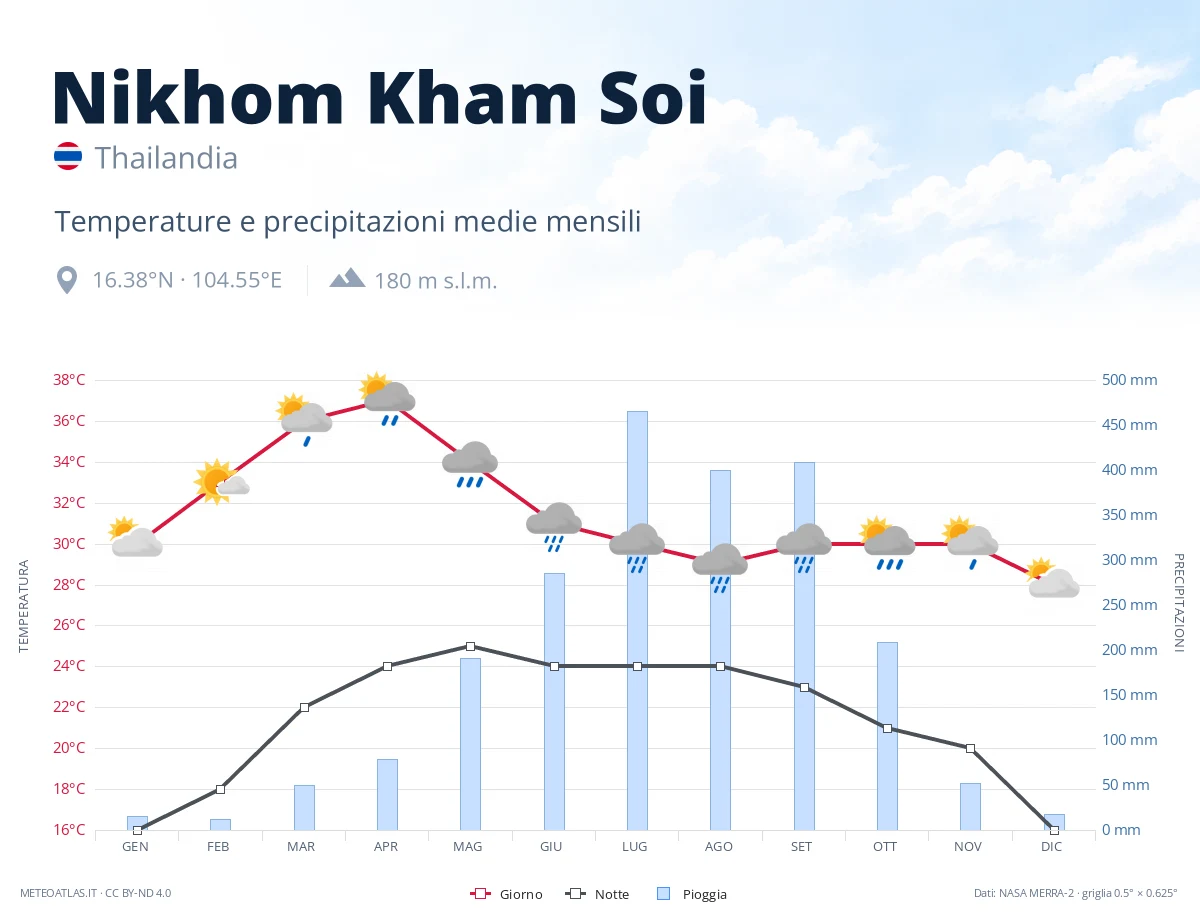 Nikhom Kham Soi - temperature e precipitazioni medie mensili