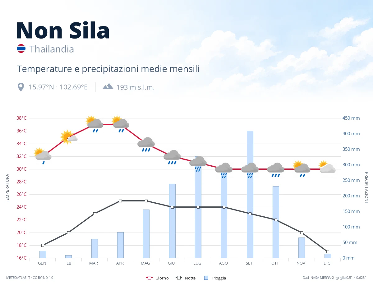 Non Sila - temperature e precipitazioni medie mensili
