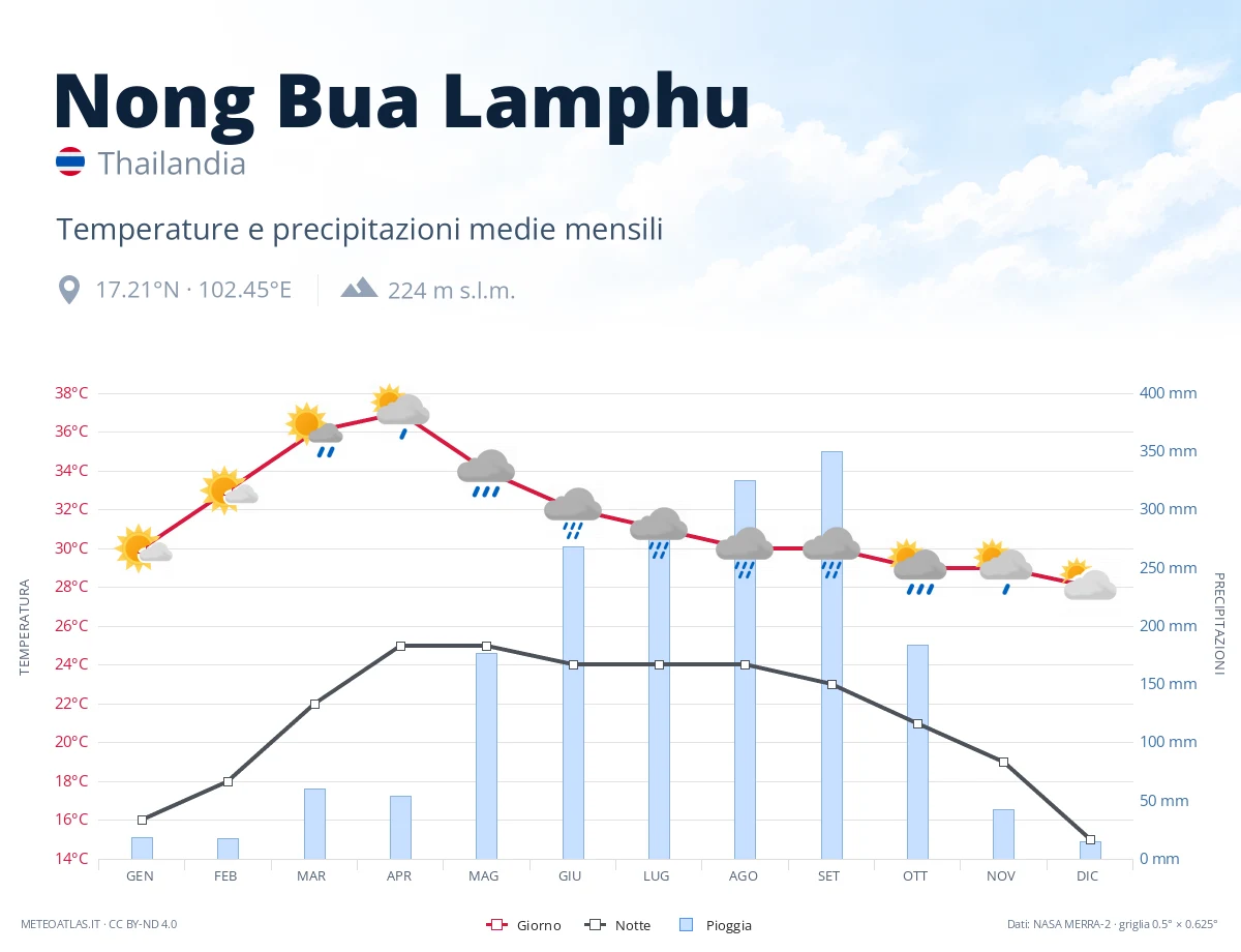 Nong Bua Lamphu - temperature e precipitazioni medie mensili