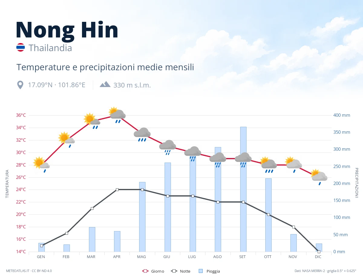 Nong Hin - temperature e precipitazioni medie mensili