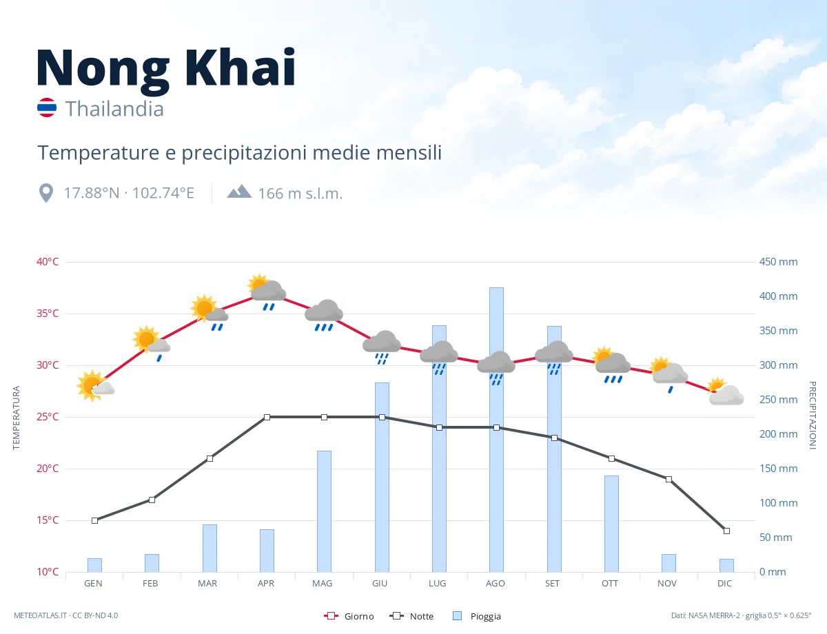 Nong Khai - temperature e precipitazioni medie mensili