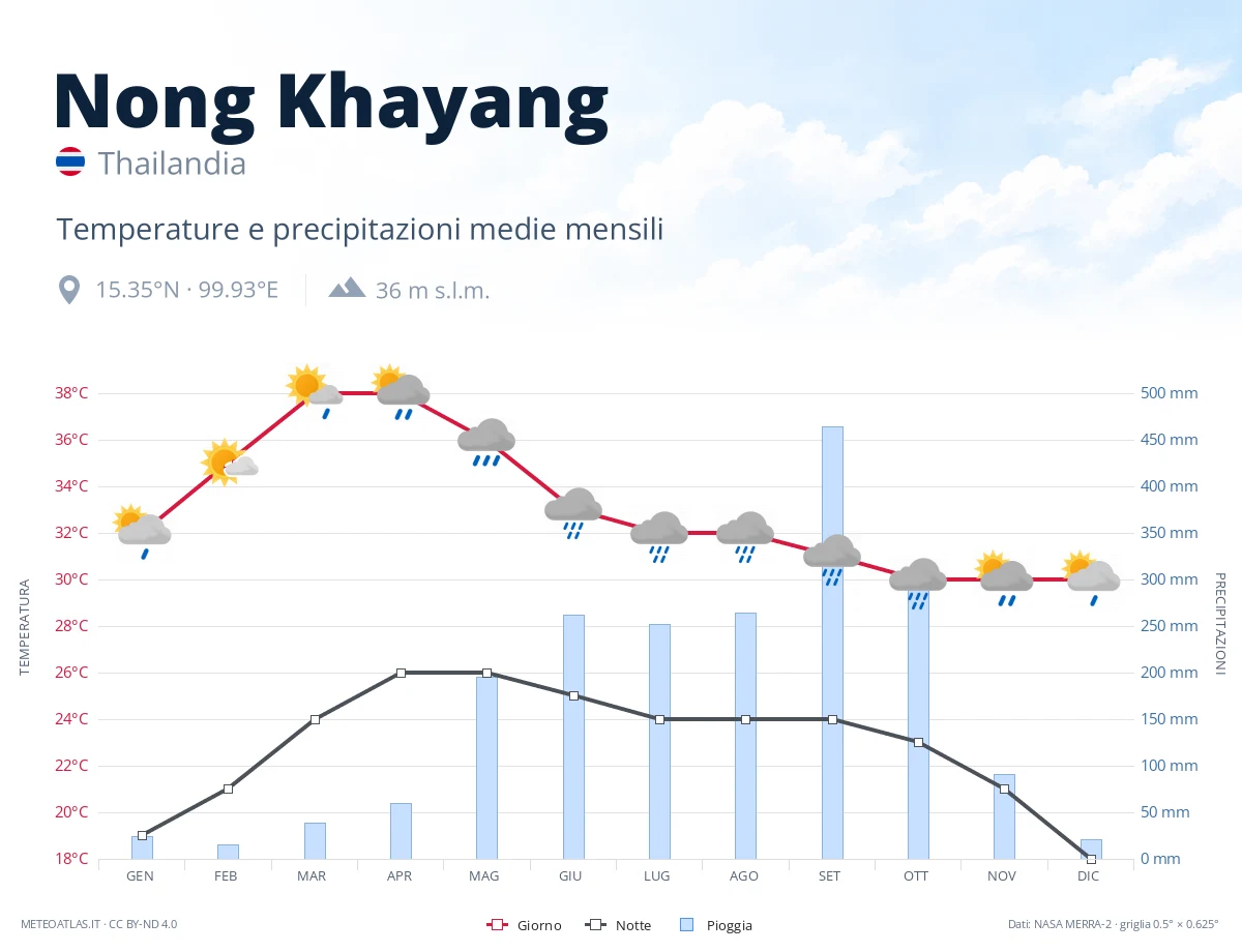 Nong Khayang - temperature e precipitazioni medie mensili
