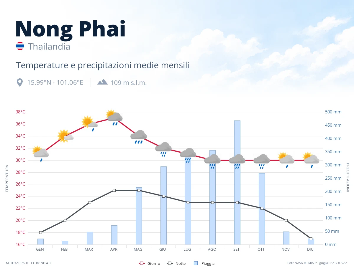 Nong Phai - temperature e precipitazioni medie mensili
