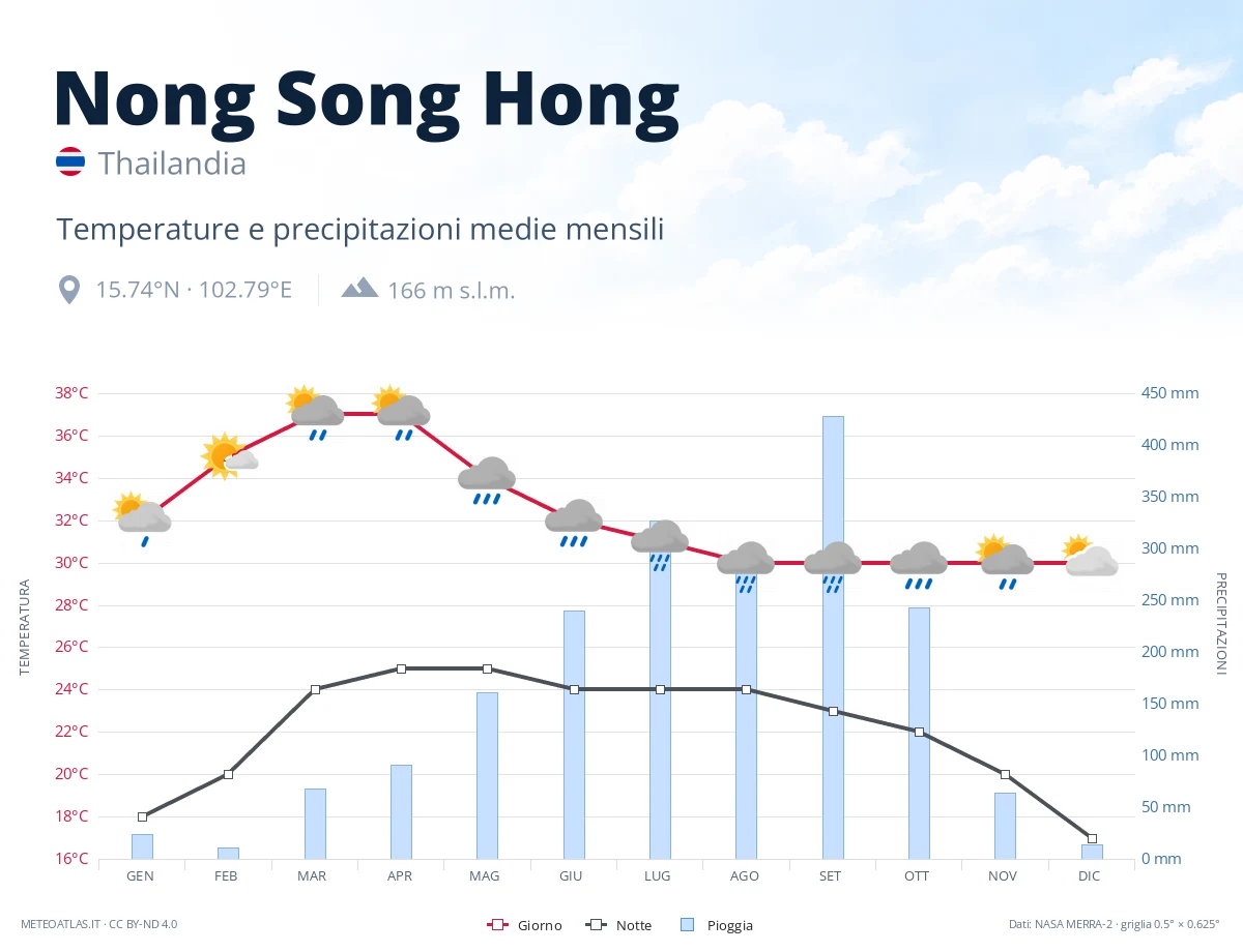 Nong Song Hong - temperature e precipitazioni medie mensili