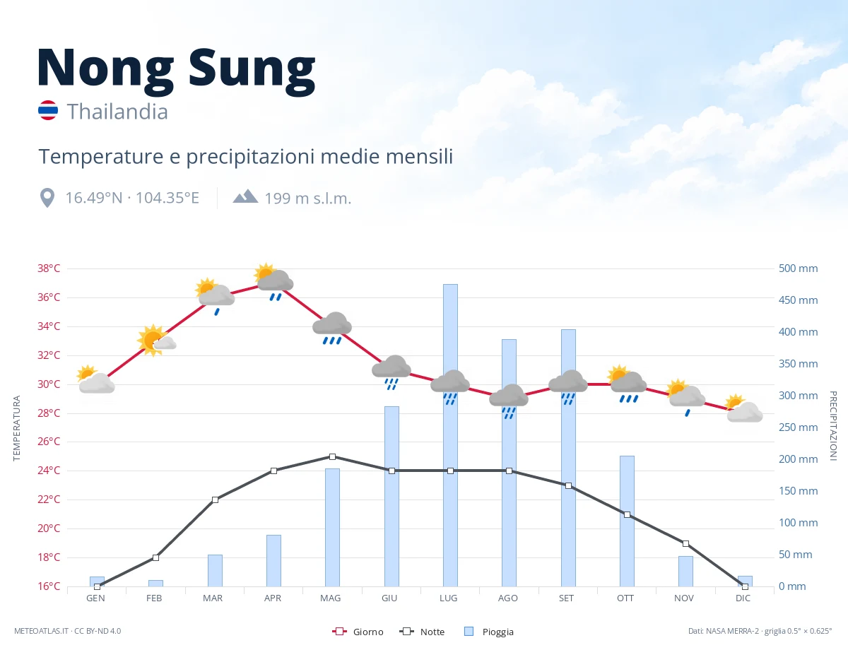 Nong Sung - temperature e precipitazioni medie mensili