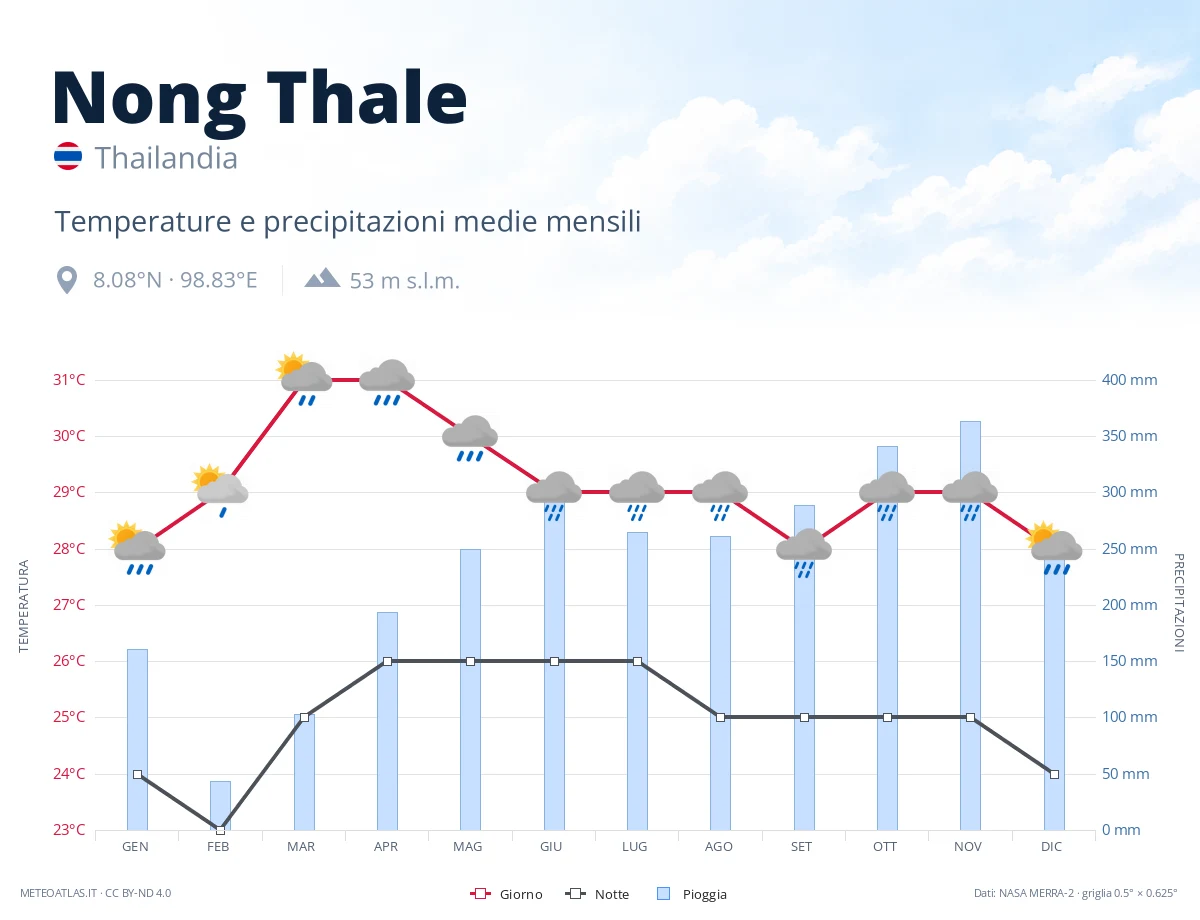 Nong Thale - temperature e precipitazioni medie mensili