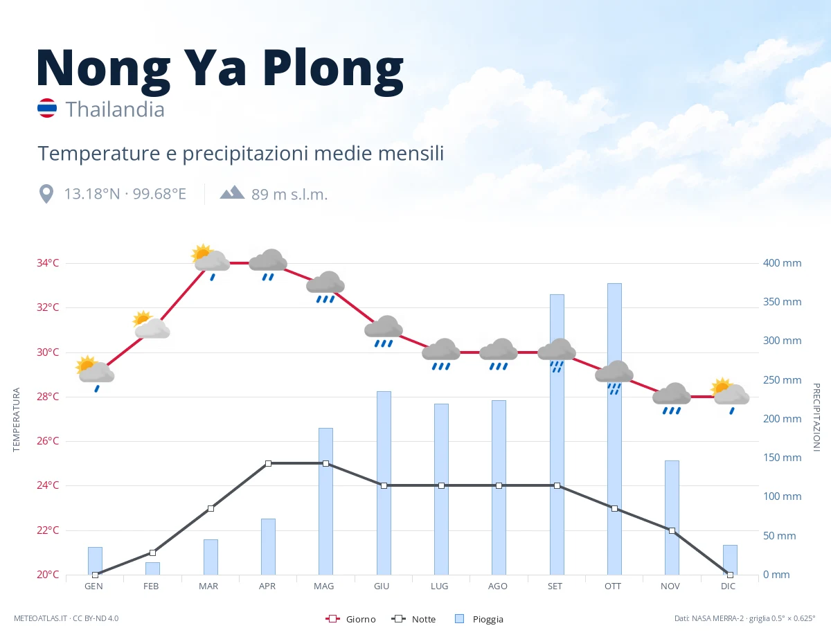 Nong Ya Plong - temperature e precipitazioni medie mensili