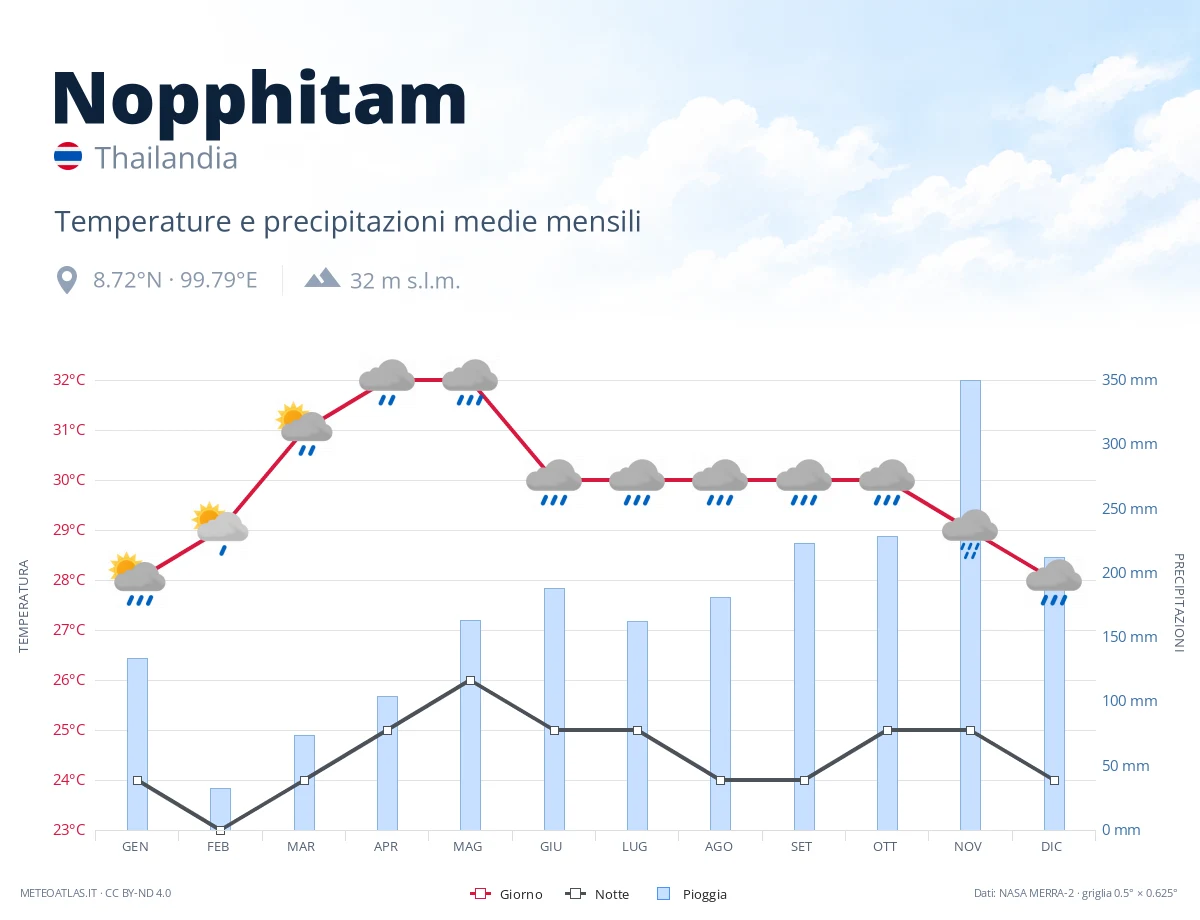 Nopphitam - temperature e precipitazioni medie mensili