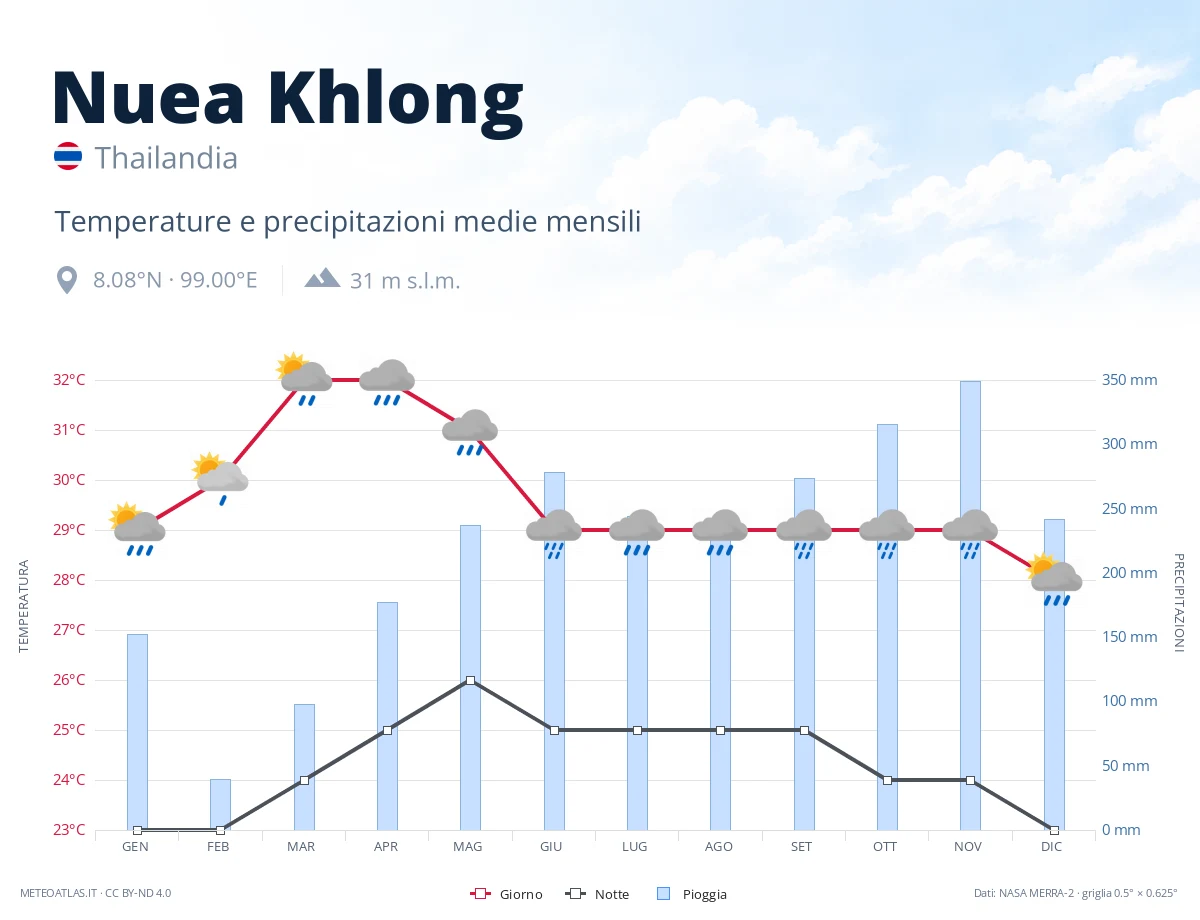 Nuea Khlong - temperature e precipitazioni medie mensili