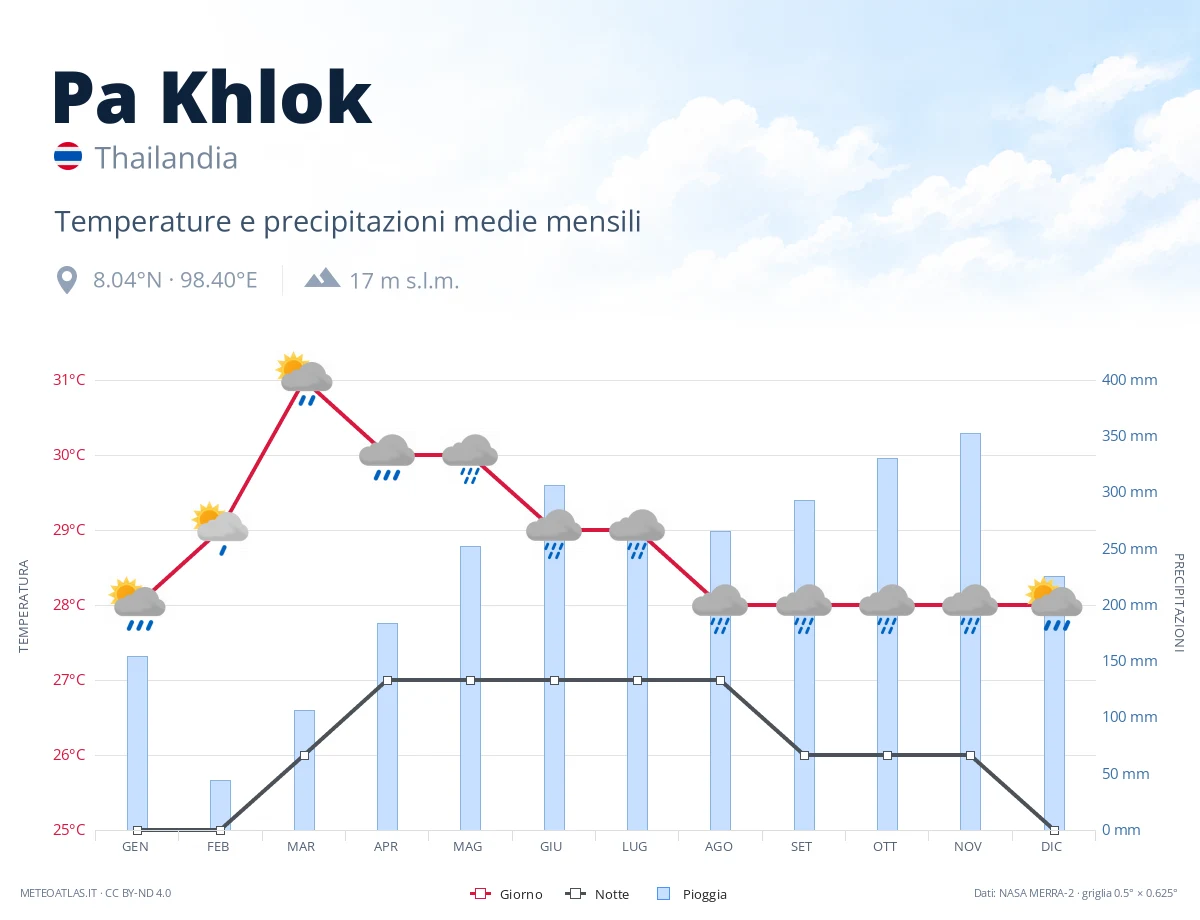 Pa Khlok - temperature e precipitazioni medie mensili