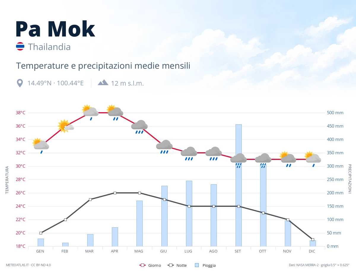 Pa Mok - temperature e precipitazioni medie mensili
