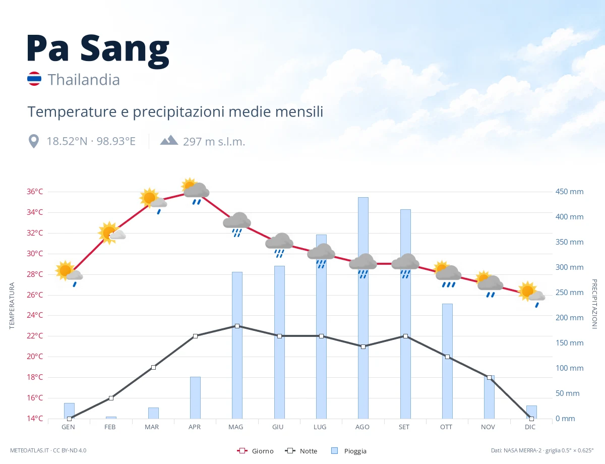 Pa Sang - temperature e precipitazioni medie mensili