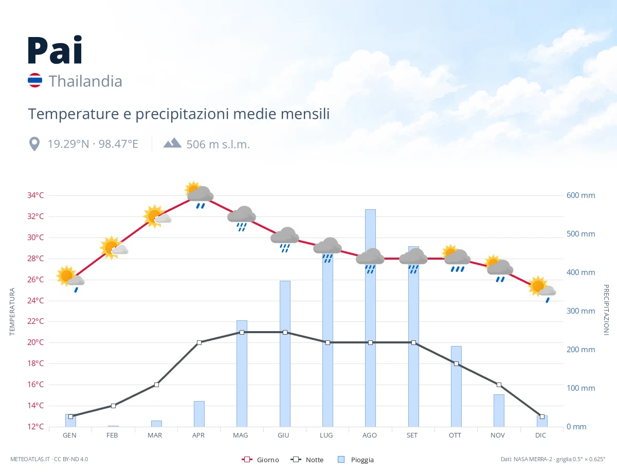 Pai - temperature e precipitazioni medie mensili