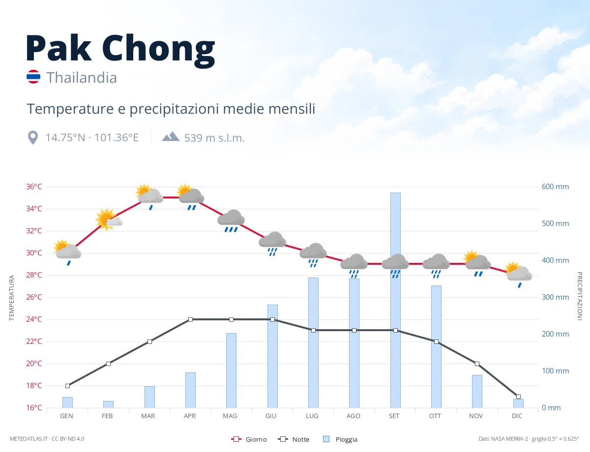 Pak Chong - temperature e precipitazioni medie mensili