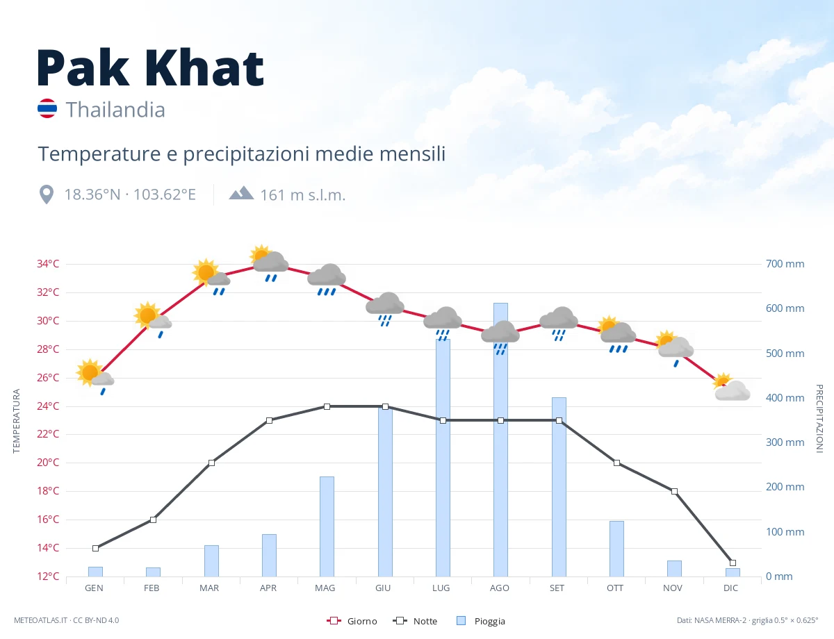 Pak Khat - temperature e precipitazioni medie mensili