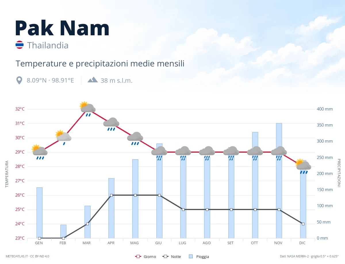 Pak Nam - temperature e precipitazioni medie mensili
