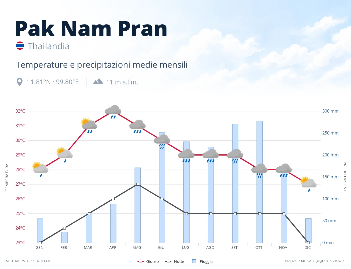 Pak Nam Pran - temperature e precipitazioni medie mensili