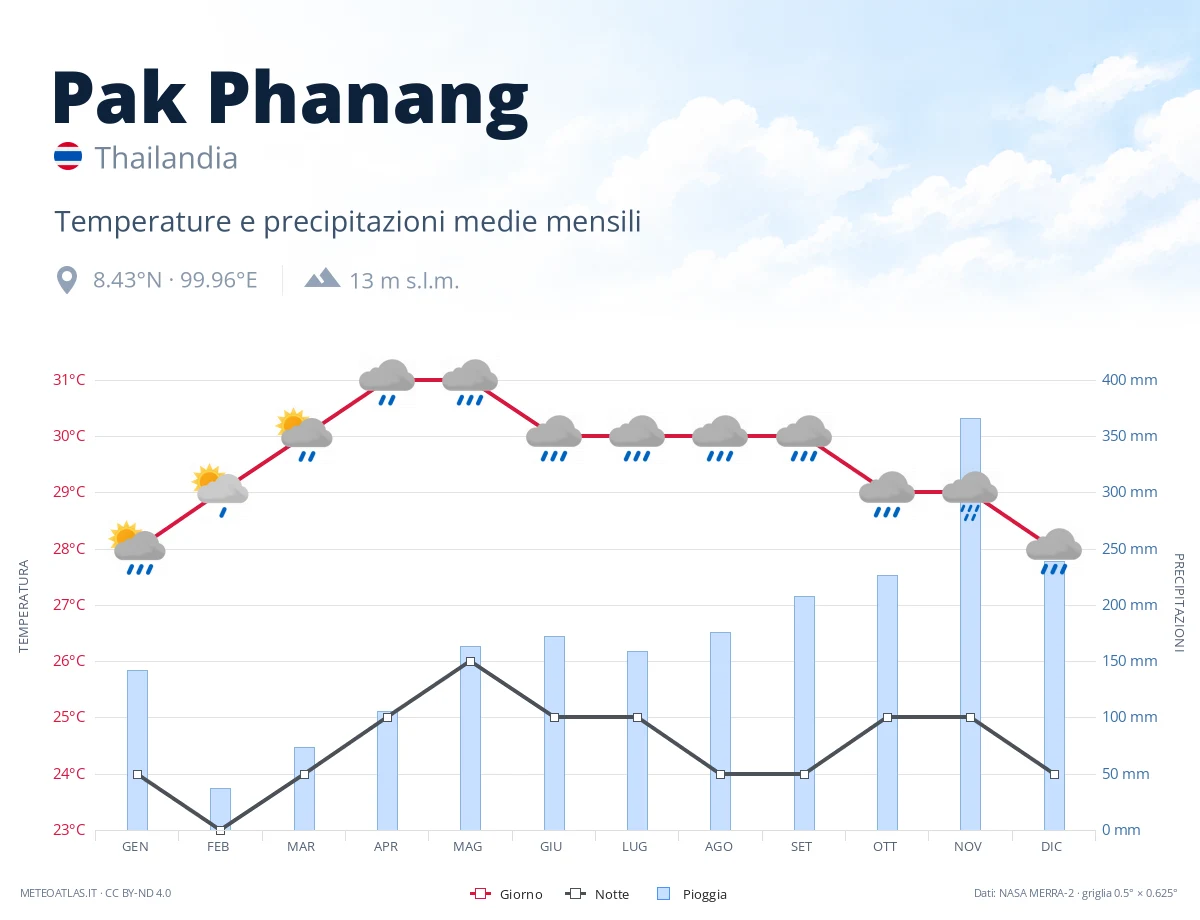 Pak Phanang - temperature e precipitazioni medie mensili
