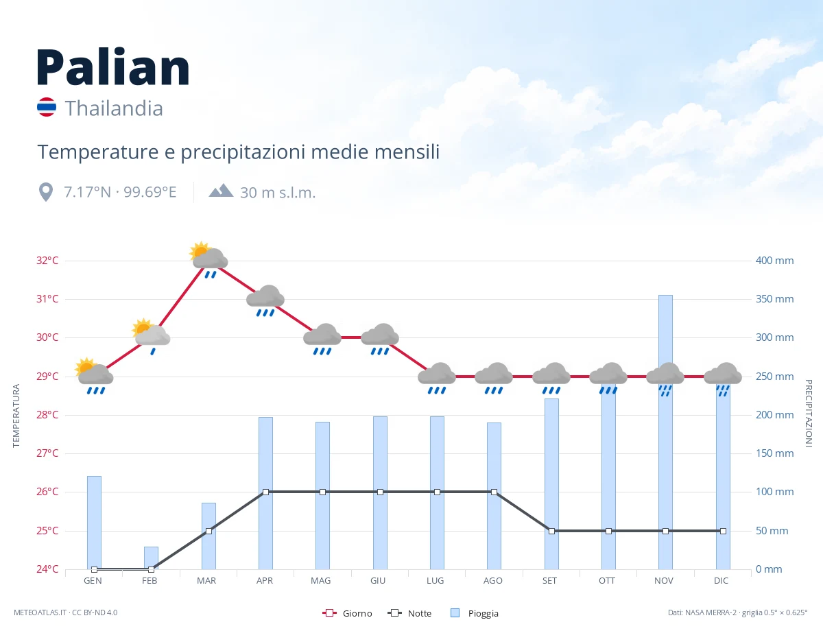 Palian - temperature e precipitazioni medie mensili