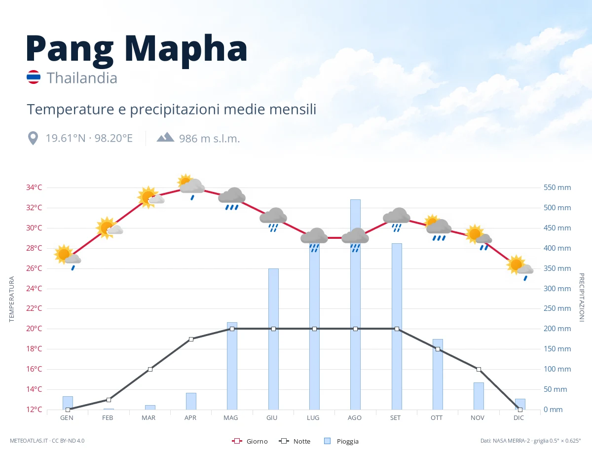 Pang Mapha - temperature e precipitazioni medie mensili