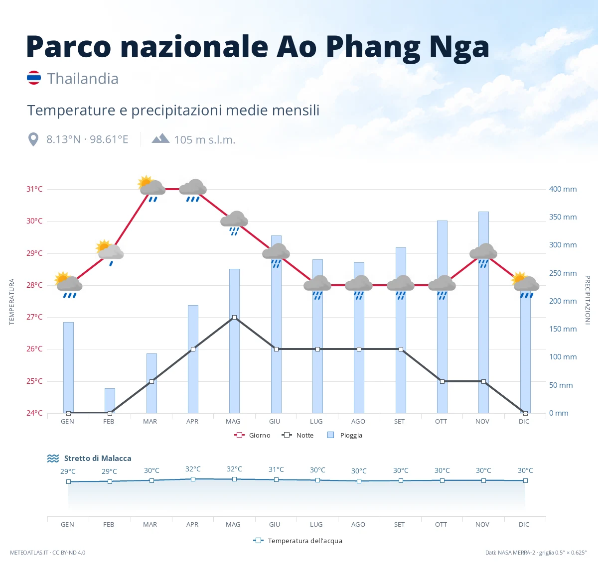 Parco nazionale Ao Phang Nga - temperature e precipitazioni medie mensili