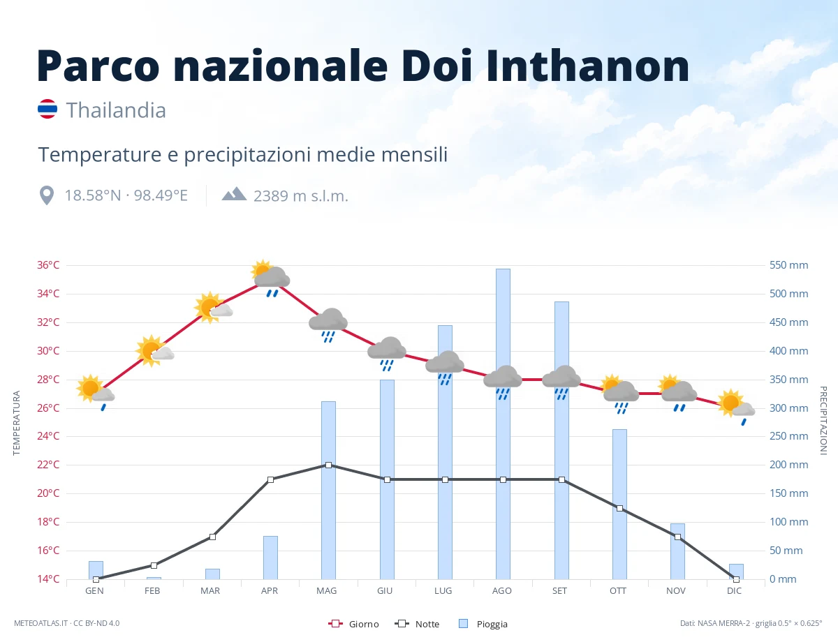 Parco nazionale Doi Inthanon - temperature e precipitazioni medie mensili