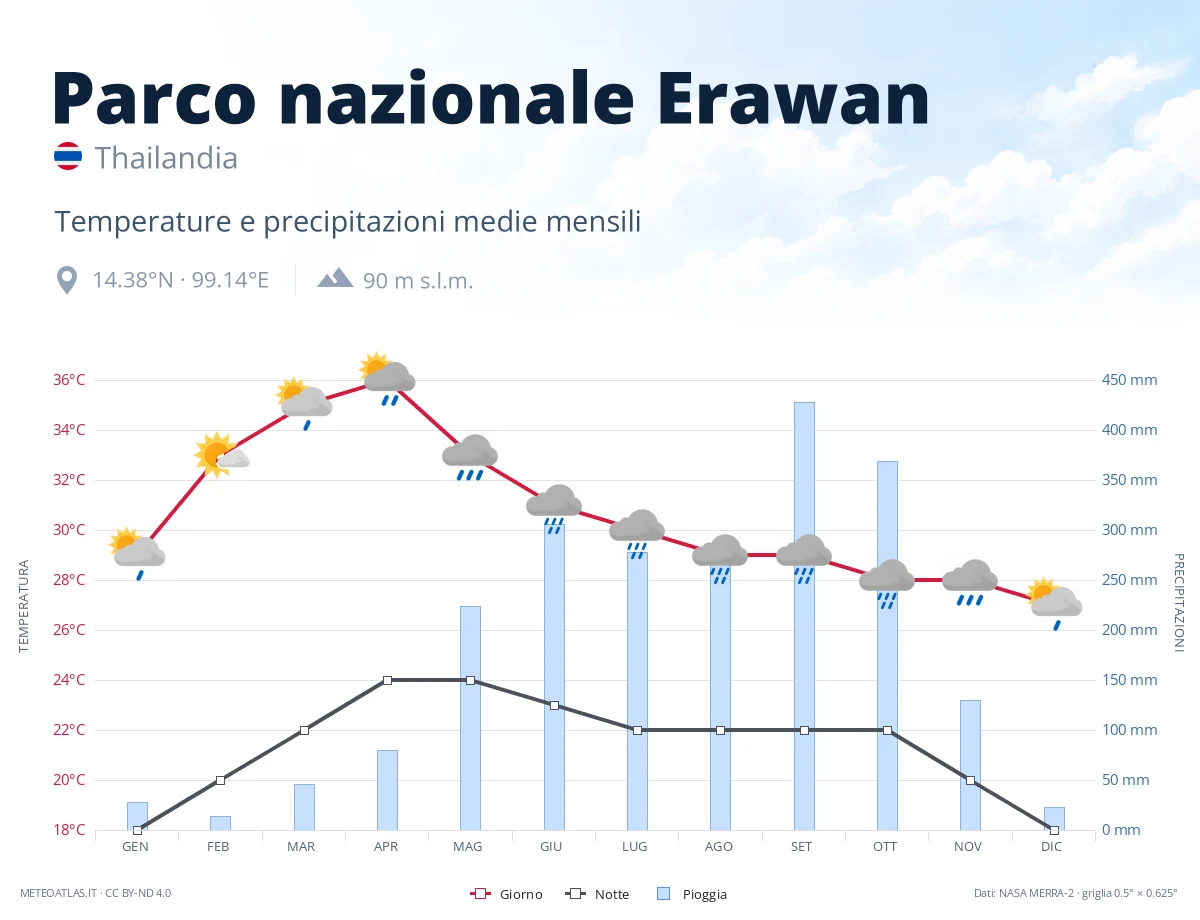 Parco nazionale Erawan - temperature e precipitazioni medie mensili