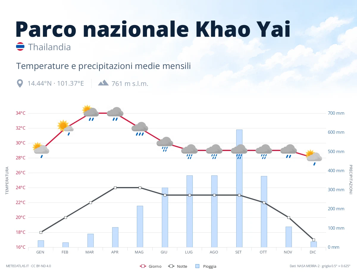 Parco nazionale Khao Yai - temperature e precipitazioni medie mensili