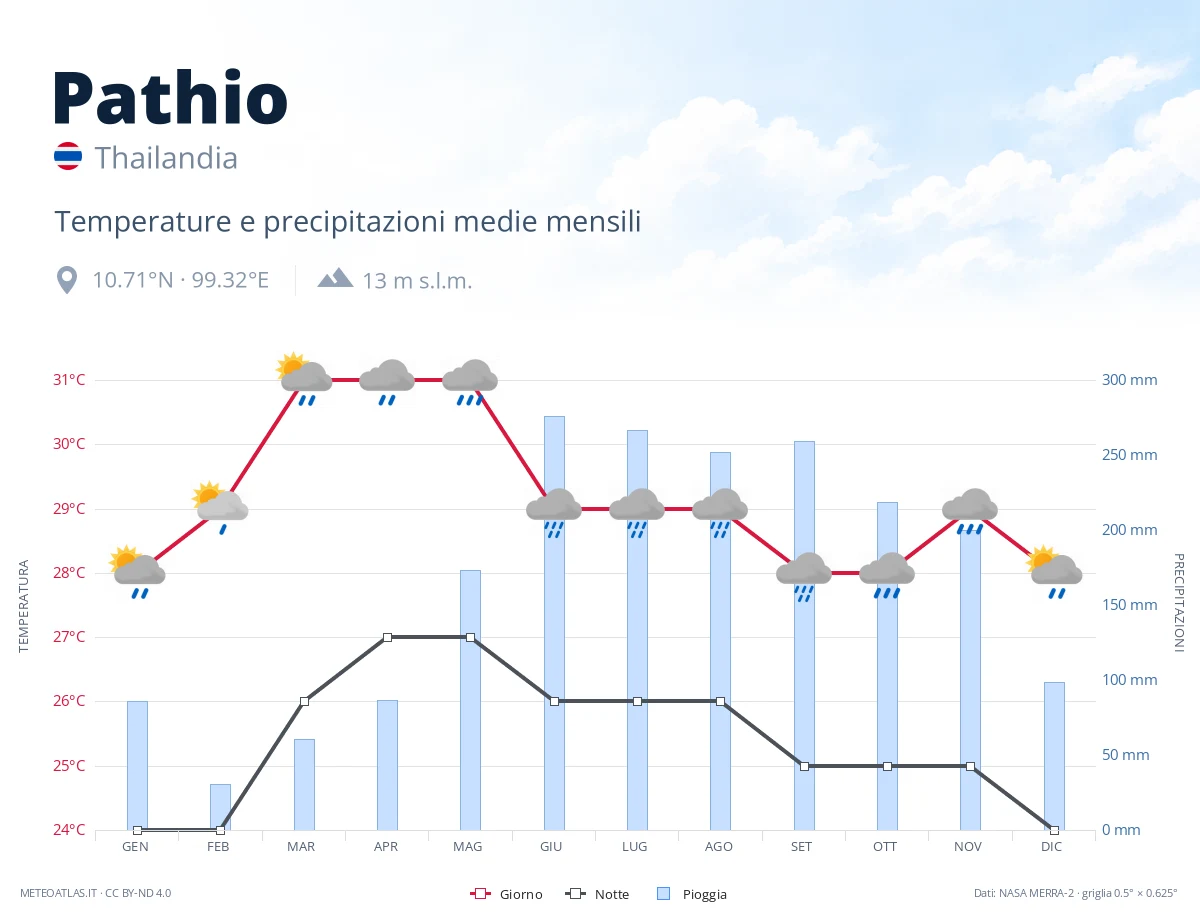 Pathio - temperature e precipitazioni medie mensili