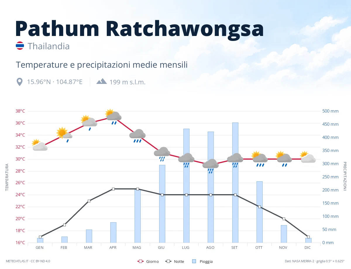 Pathum Ratchawongsa - temperature e precipitazioni medie mensili