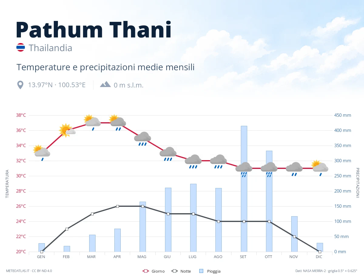 Pathum Thani - temperature e precipitazioni medie mensili