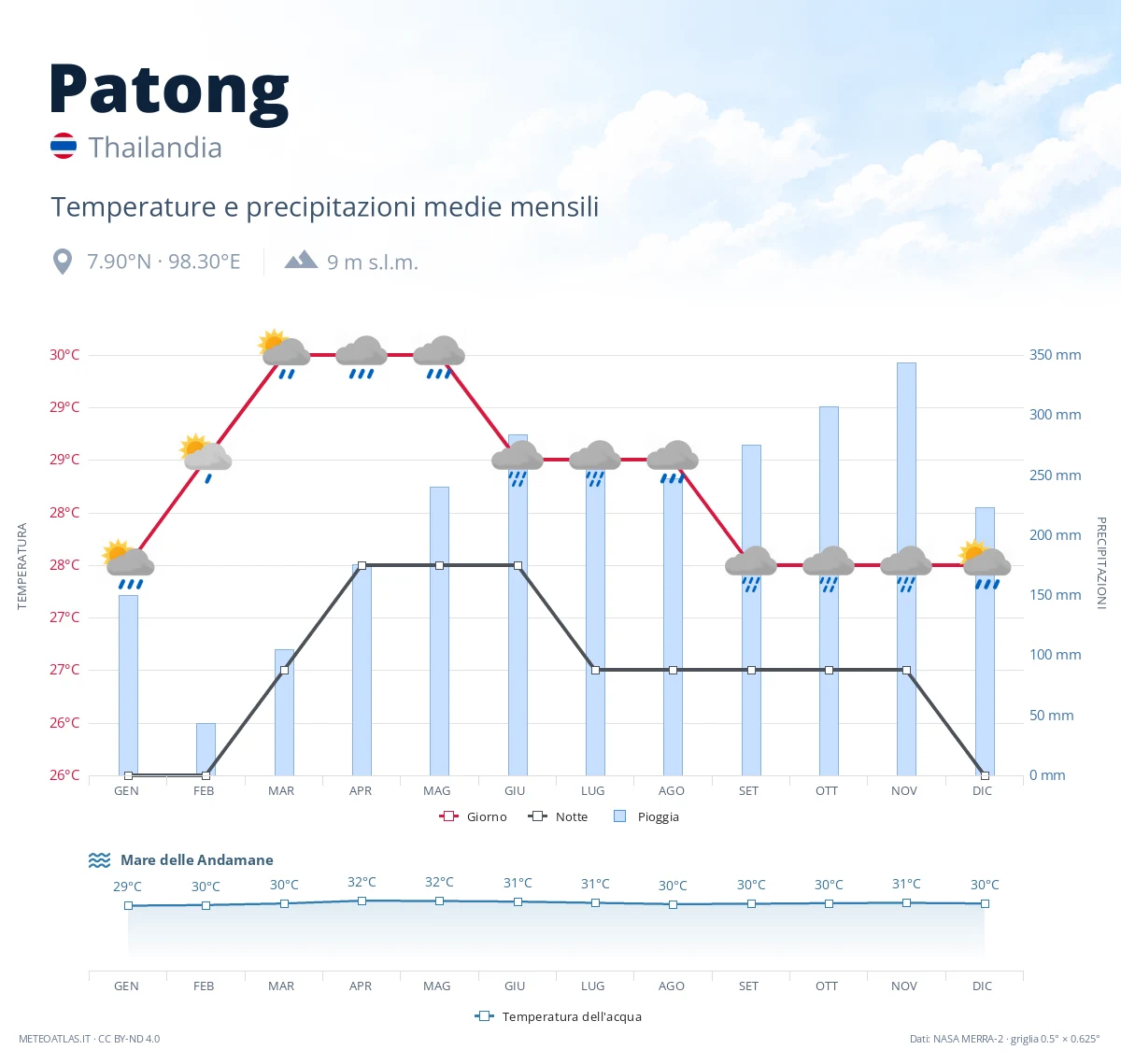 Patong - temperature e precipitazioni medie mensili