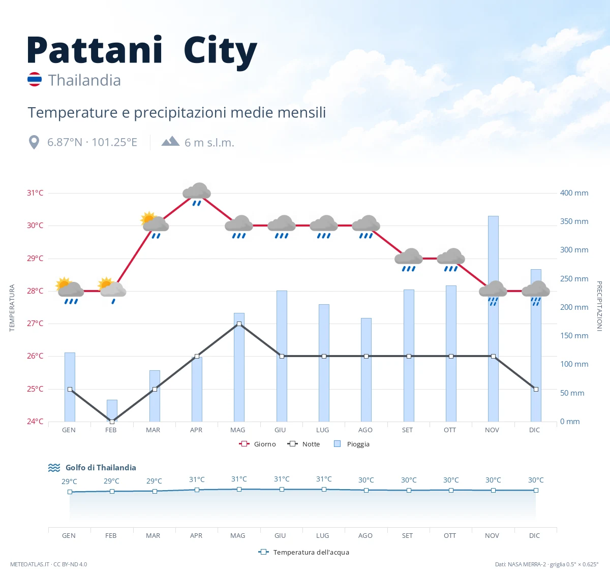 Pattani City - temperature e precipitazioni medie mensili