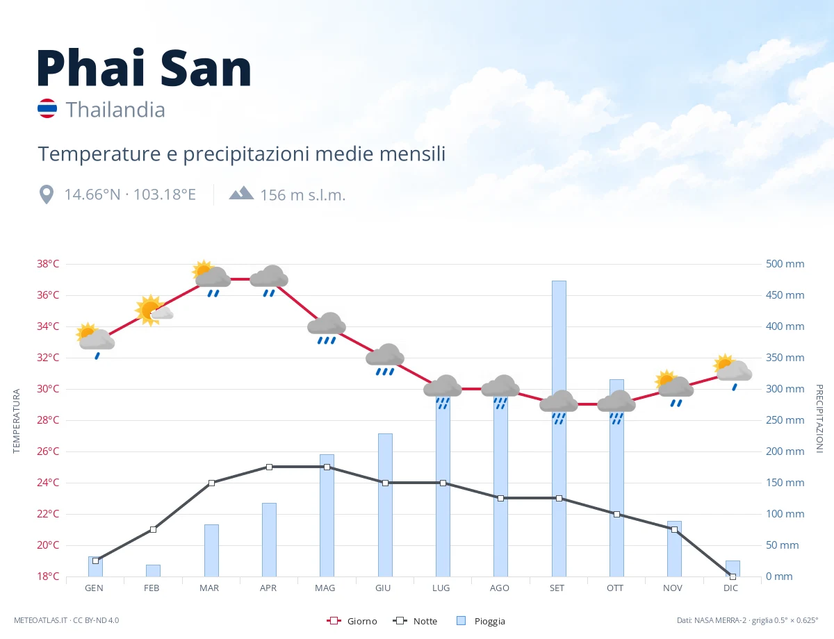 Phai San - temperature e precipitazioni medie mensili
